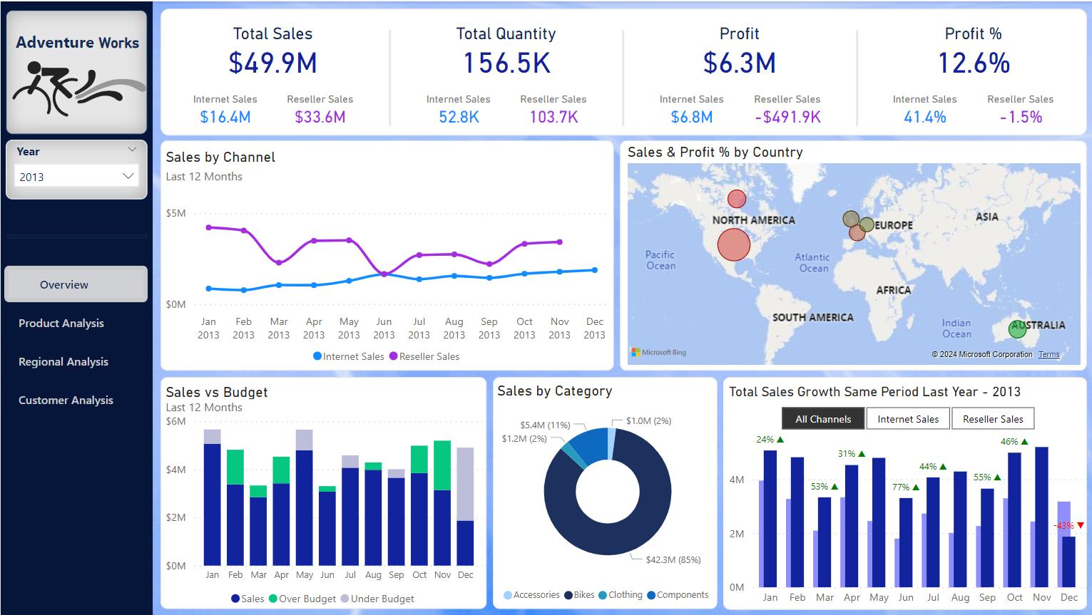 Power BI business analytics dashboard showing sales, profit and performance insights