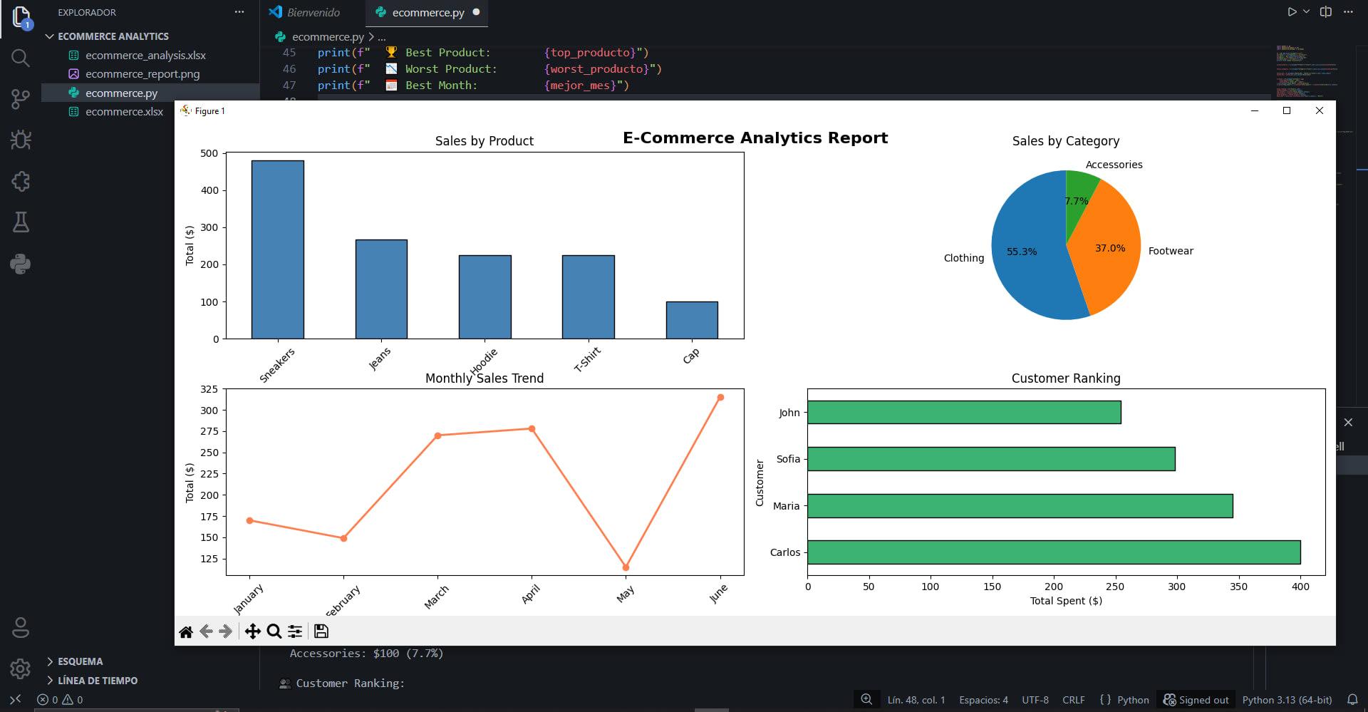 Python e-commerce analytics report showing product sales, category analysis and customer ranking