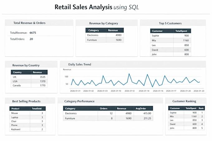 Exploring real-world datasets to identify trends, patterns and meaningful insights using SQL.